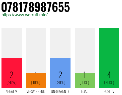 Rufnummer 078178987655 Telefonnummer 078178987655
