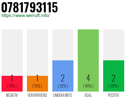 Rufnummer 0781793115 Telefonnummer 0781793115
