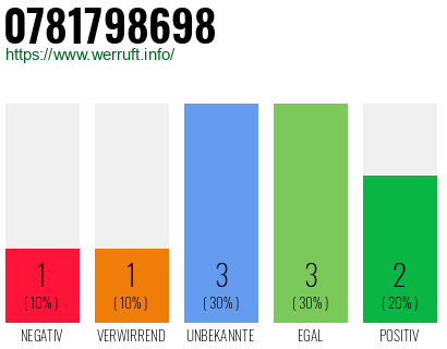Rufnummer 0781798698 Telefonnummer 0781798698