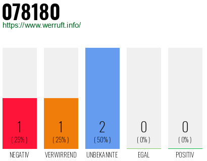 Rufnummer 078180 Telefonnummer 078180