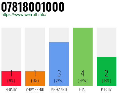 Rufnummer 07818001000 Telefonnummer 07818001000