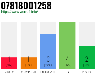 Rufnummer 07818001258 Telefonnummer 07818001258