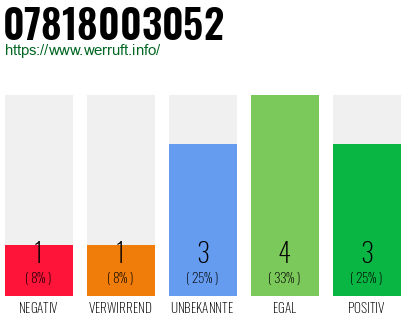 Rufnummer 07818003052 Telefonnummer 07818003052