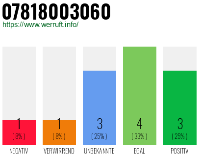 Rufnummer 07818003060 Telefonnummer 07818003060