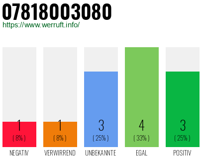 Rufnummer 07818003080 Telefonnummer 07818003080