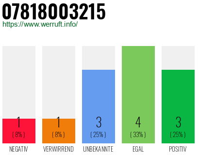 Rufnummer 07818003215 Telefonnummer 07818003215