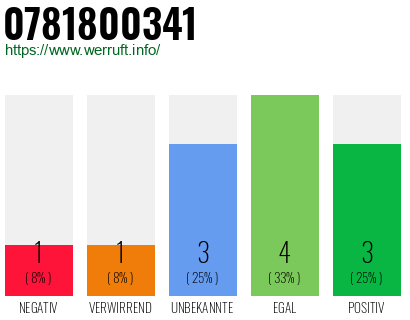 Rufnummer 0781800341 Telefonnummer 0781800341