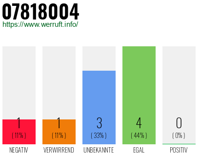 Rufnummer 07818004 Telefonnummer 07818004