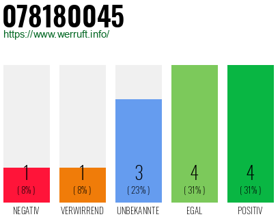 Rufnummer 078180045 Telefonnummer 078180045