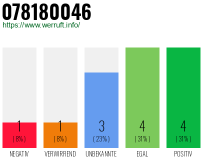 Rufnummer 078180046 Telefonnummer 078180046