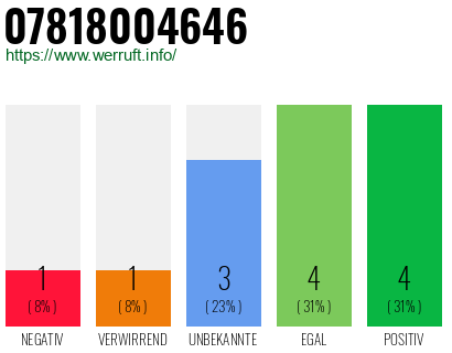 Rufnummer 07818004646 Telefonnummer 07818004646