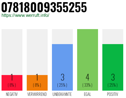 Rufnummer 07818009355255 Telefonnummer 07818009355255