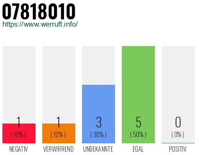 Rufnummer 07818010 Telefonnummer 07818010