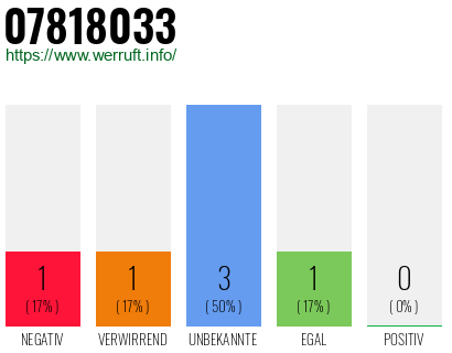 Rufnummer 07818033 Telefonnummer 07818033