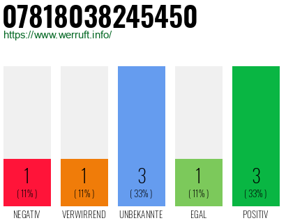 Rufnummer 07818038245450 Telefonnummer 07818038245450