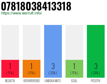 Rufnummer 07818038413318 Telefonnummer 07818038413318