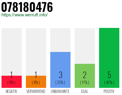 Rufnummer 078180476 Telefonnummer 078180476