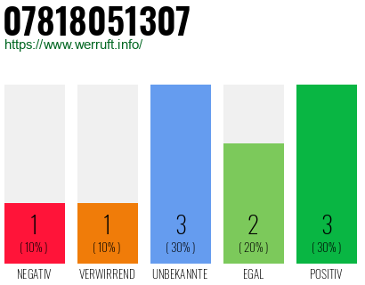 Rufnummer 07818051307 Telefonnummer 07818051307