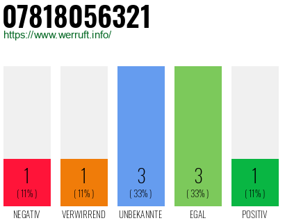Rufnummer 07818056321 Telefonnummer 07818056321