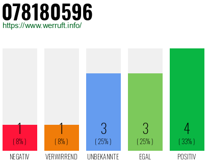 Rufnummer 078180596 Telefonnummer 078180596