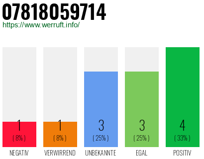 Rufnummer 07818059714 Telefonnummer 07818059714