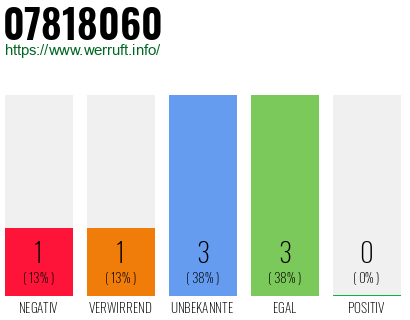 Rufnummer 07818060 Telefonnummer 07818060