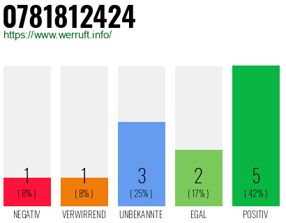 Rufnummer 0781812424 Telefonnummer 0781812424