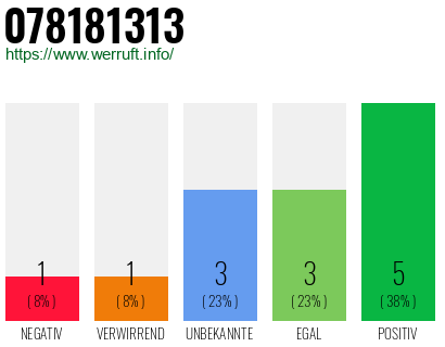 Rufnummer 078181313 Telefonnummer 078181313