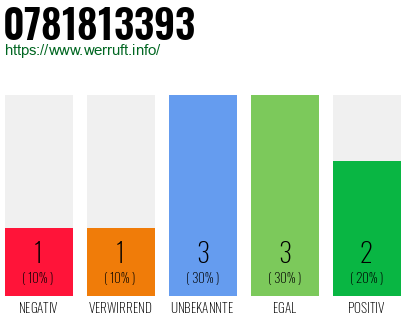 Rufnummer 0781813393 Telefonnummer 0781813393