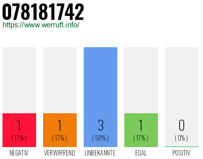 Rufnummer 078181742 Telefonnummer 078181742