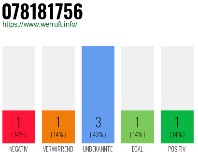 Rufnummer 078181756 Telefonnummer 078181756