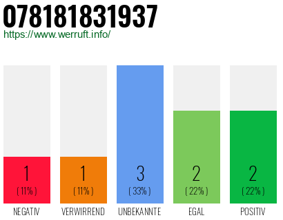 Rufnummer 078181831937 Telefonnummer 078181831937