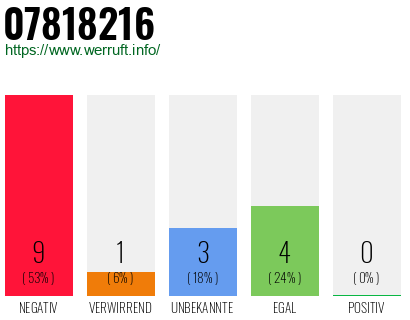 Rufnummer 07818216 Telefonnummer 07818216
