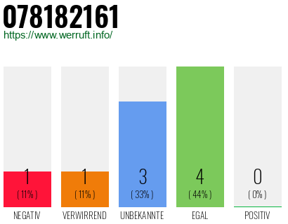 Rufnummer 078182161 Telefonnummer 078182161