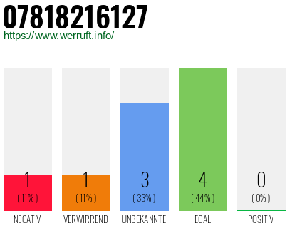 Rufnummer 07818216127 Telefonnummer 07818216127