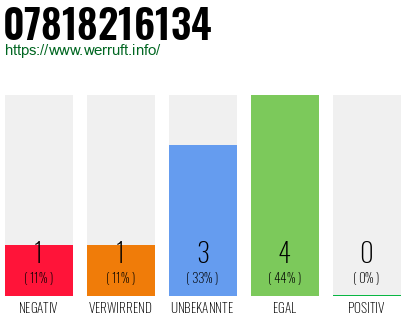 Rufnummer 07818216134 Telefonnummer 07818216134