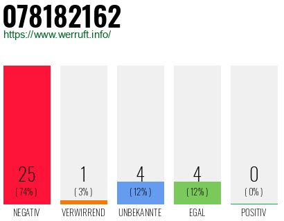Rufnummer 078182162 Telefonnummer 078182162