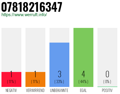 Rufnummer 07818216347 Telefonnummer 07818216347