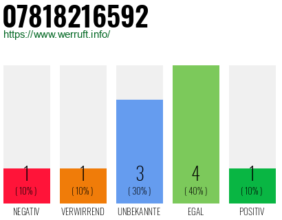 Rufnummer 07818216592 Telefonnummer 07818216592