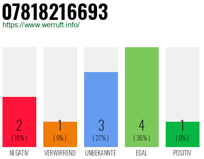 Rufnummer 07818216693 Telefonnummer 07818216693