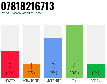 Rufnummer 07818216713 Telefonnummer 07818216713