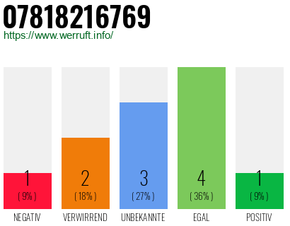 Rufnummer 07818216769 Telefonnummer 07818216769