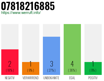 Rufnummer 07818216885 Telefonnummer 07818216885