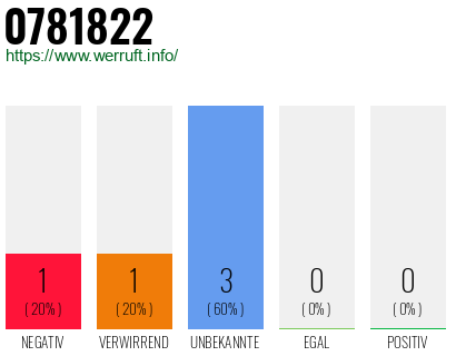 Rufnummer 0781822 Telefonnummer 0781822