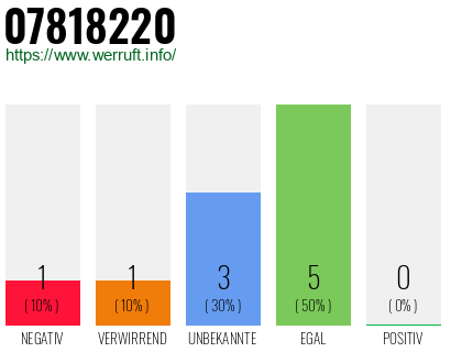 Rufnummer 07818220 Telefonnummer 07818220
