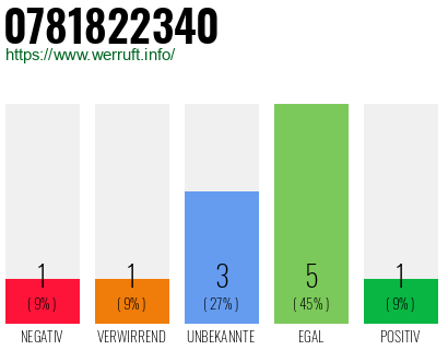 Rufnummer 0781822340 Telefonnummer 0781822340