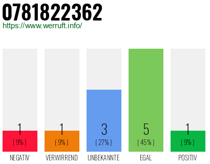 Rufnummer 0781822362 Telefonnummer 0781822362