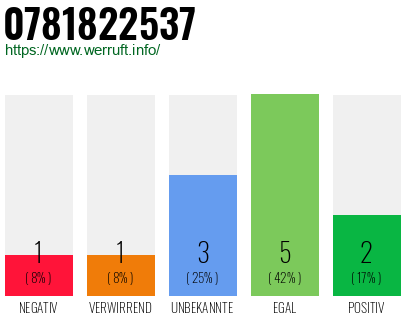 Rufnummer 0781822537 Telefonnummer 0781822537