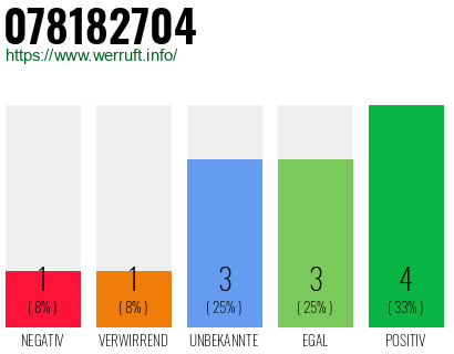 Rufnummer 078182704 Telefonnummer 078182704