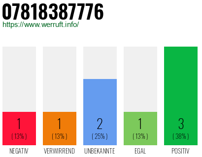 Rufnummer 07818387776 Telefonnummer 07818387776